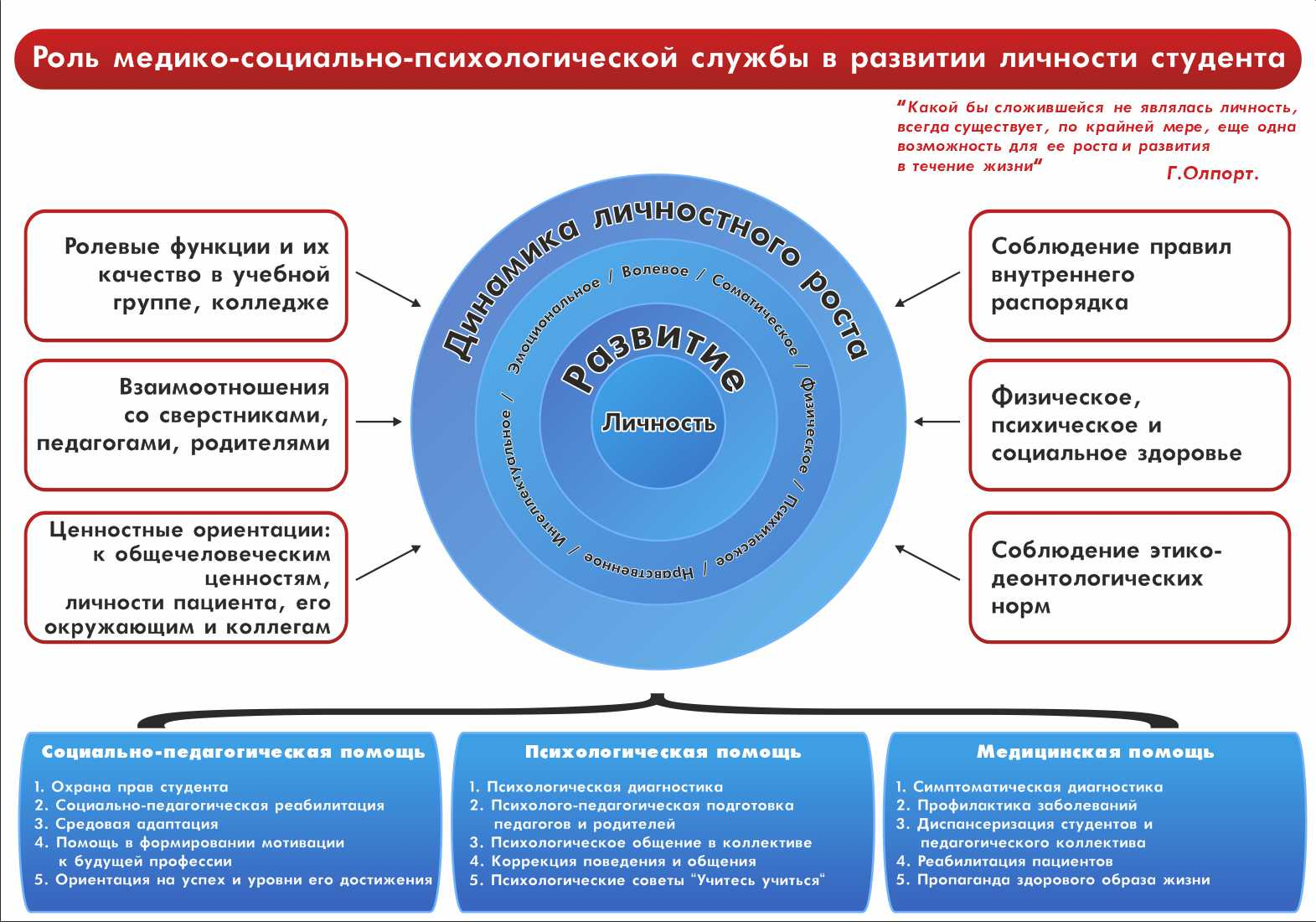 Роль медико-социально-психологической службы в развитии личности студентав  Барабинске